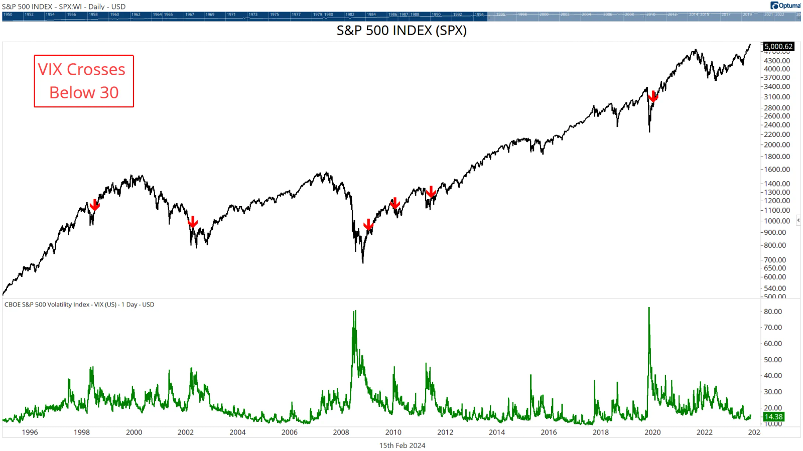 Chart 3: VIX Crossing Below 35. Courtesy Optuma.com