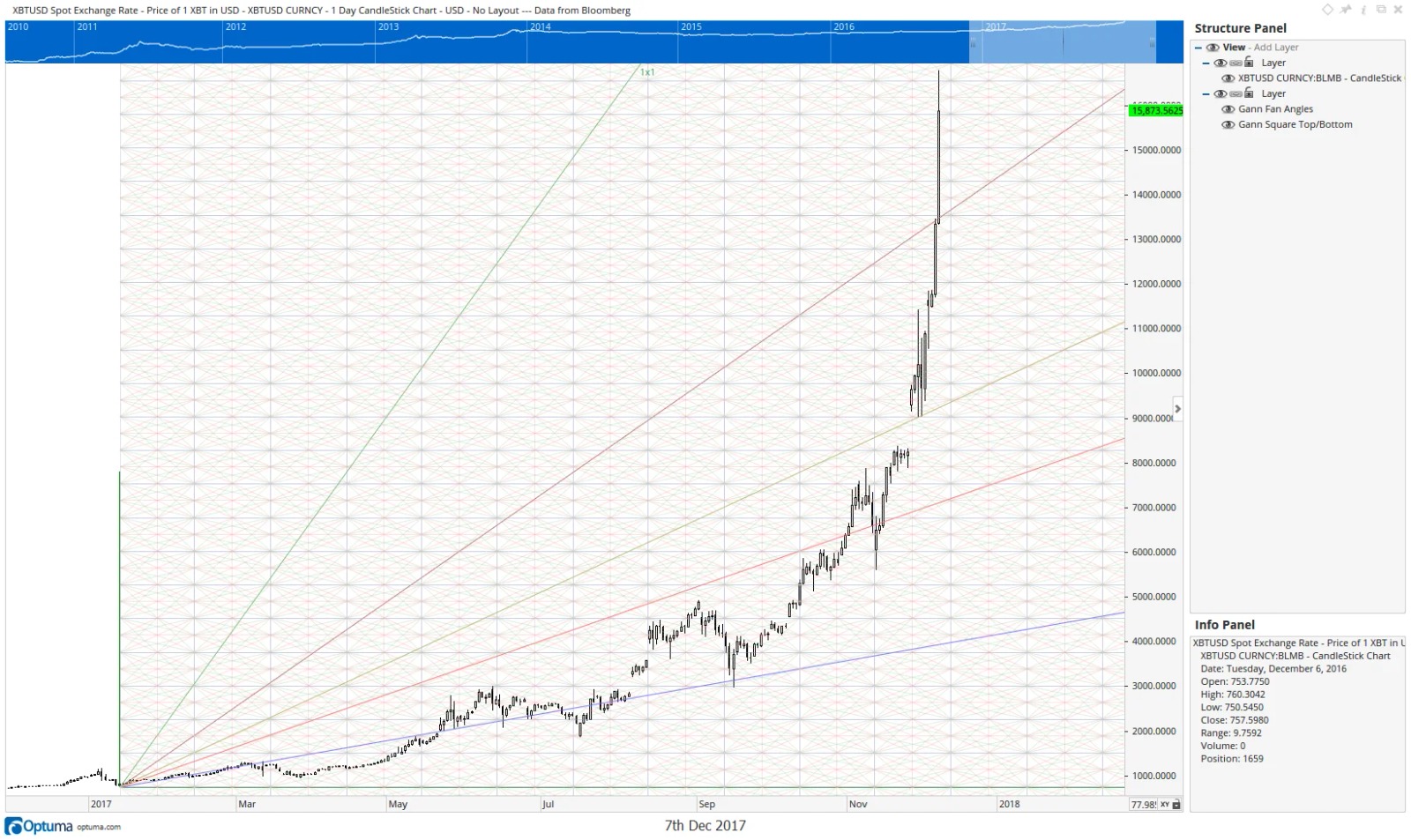 XBTUSD Spot 1 Day Candlestick Chart