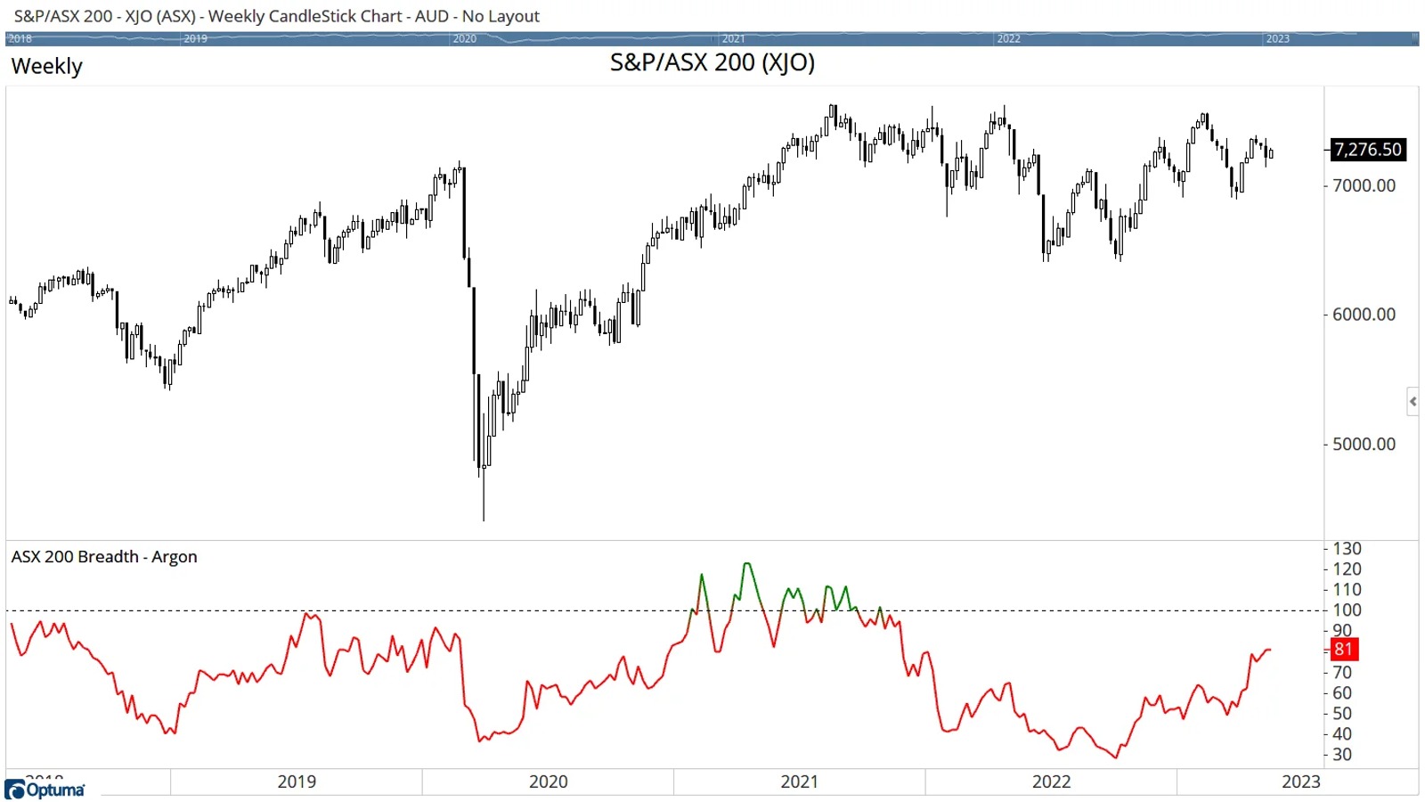 XJO - Argon Breadth