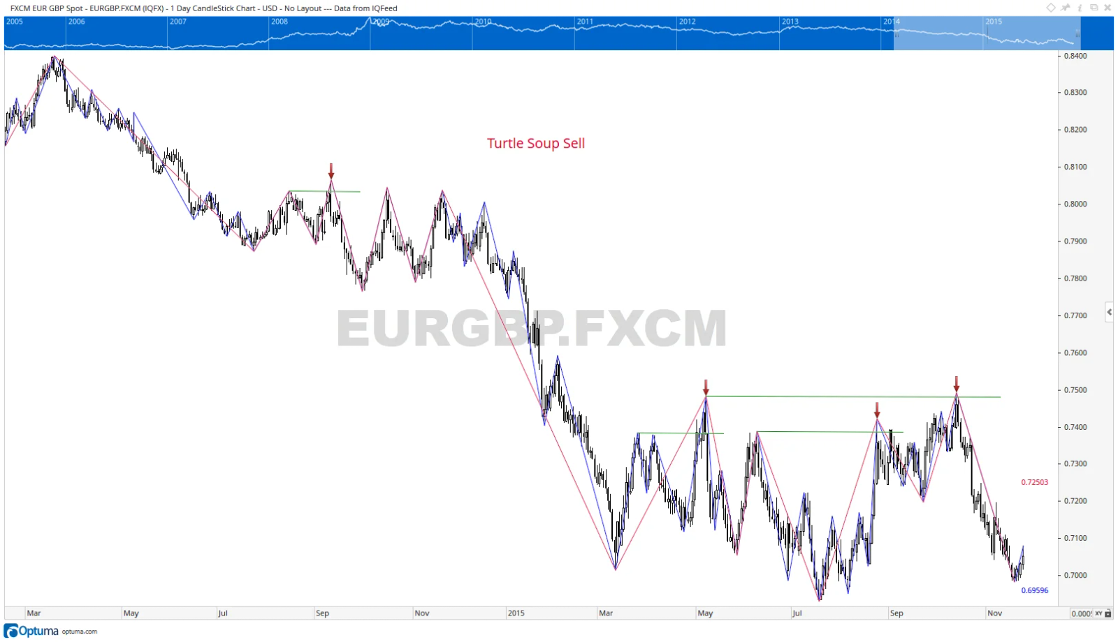 EURGBP