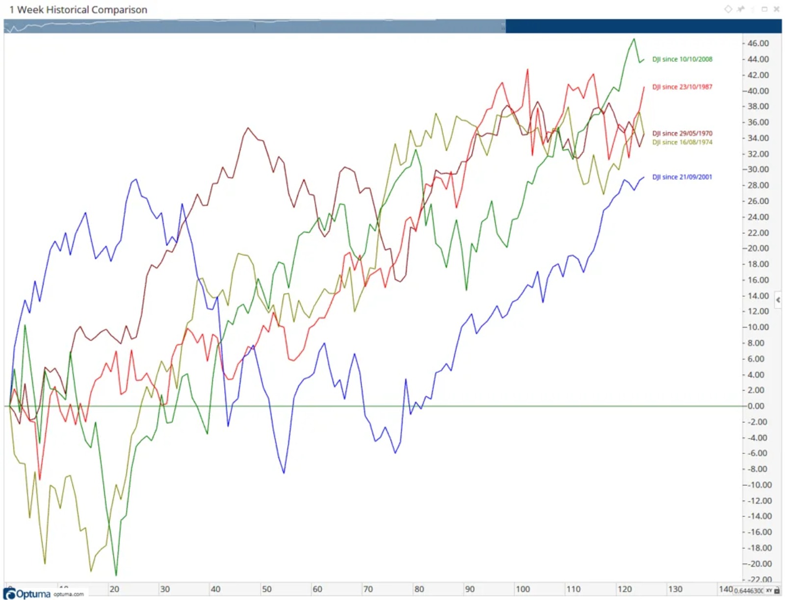 Two-Year Historical Comparison