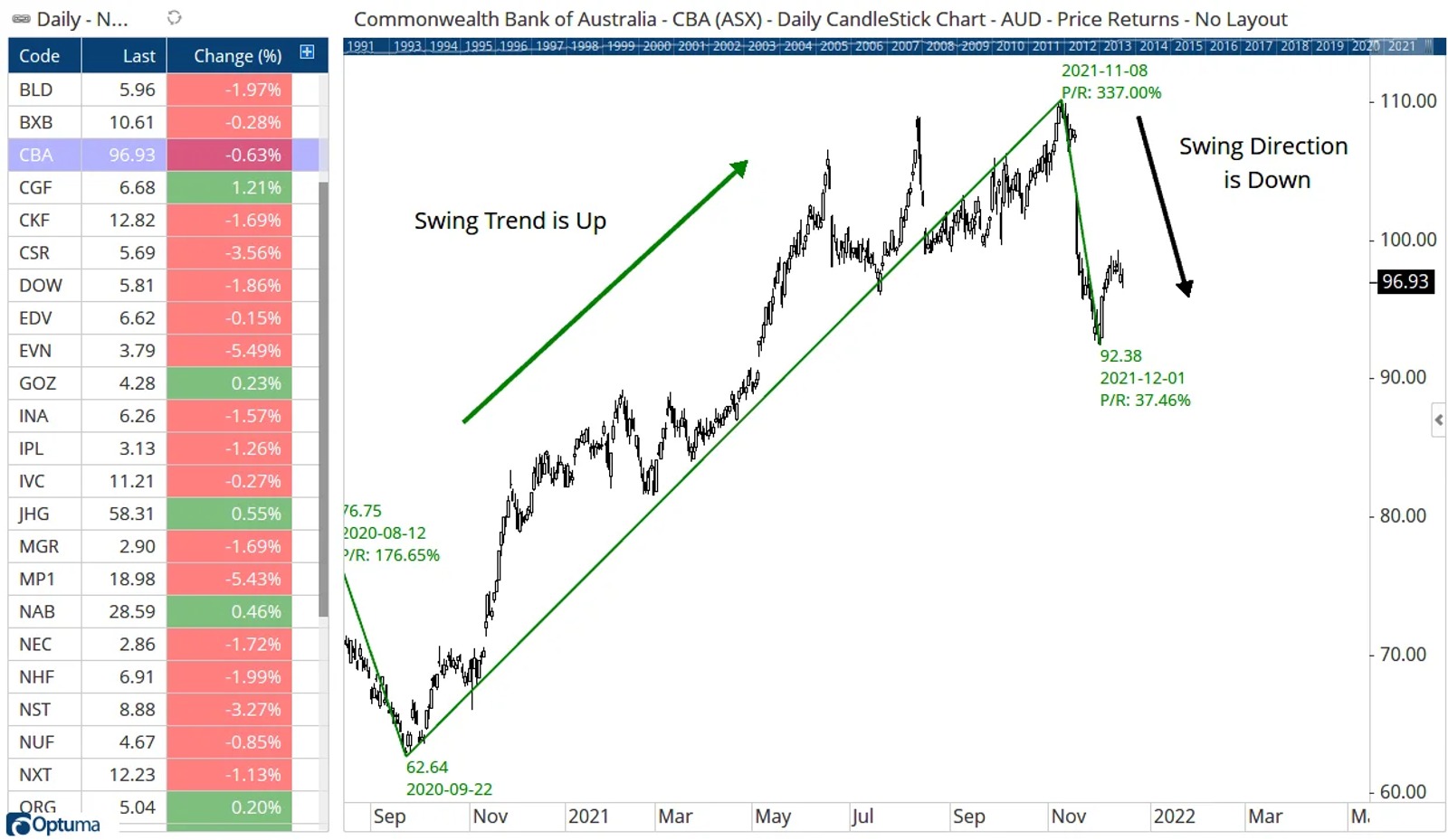Swing Trend vs Direction