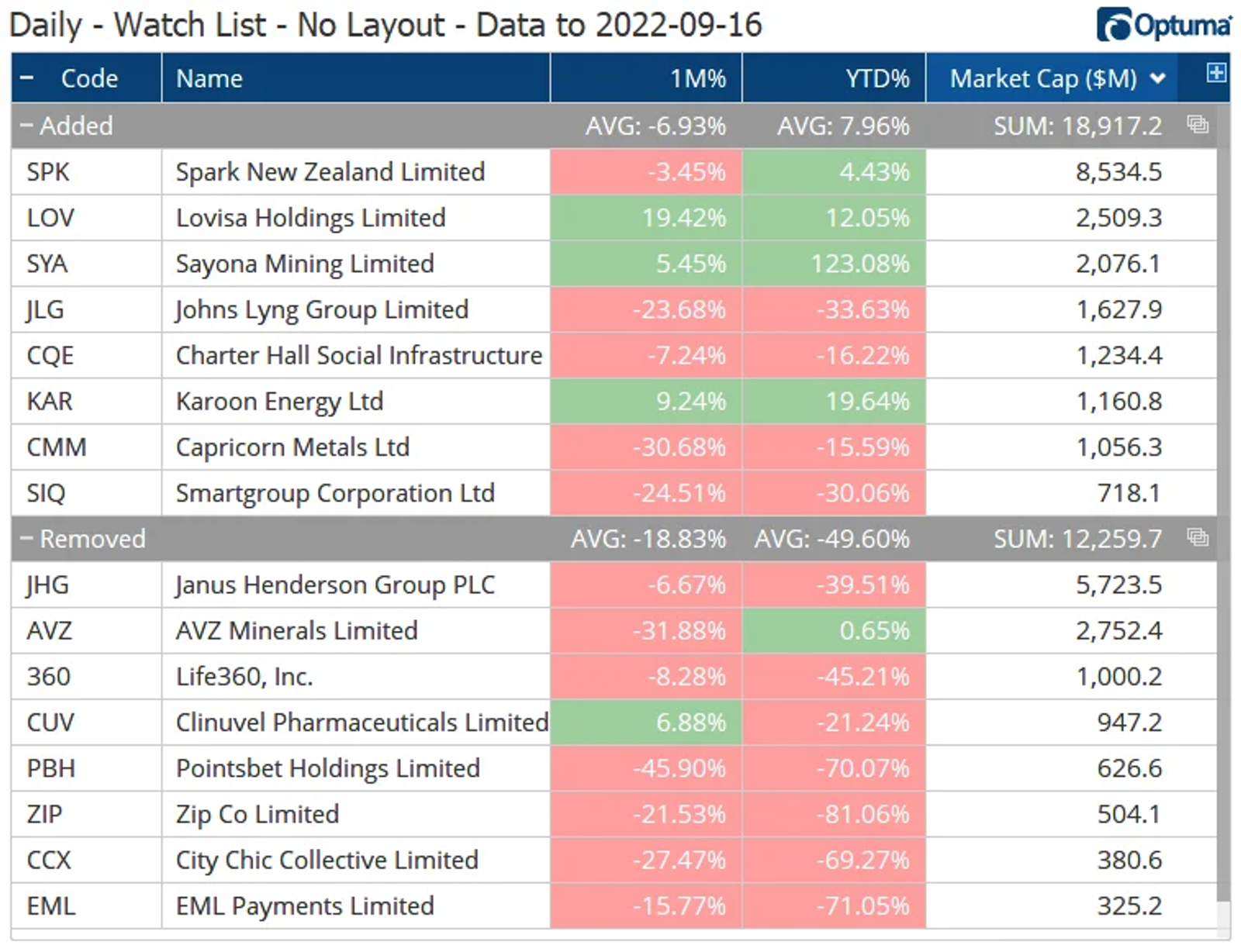 XJO Changes