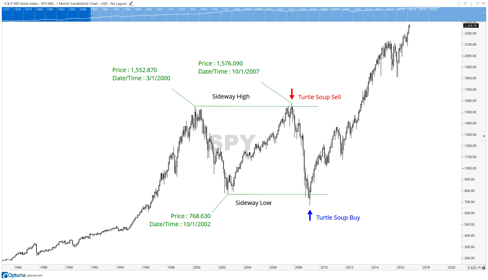 S&P500