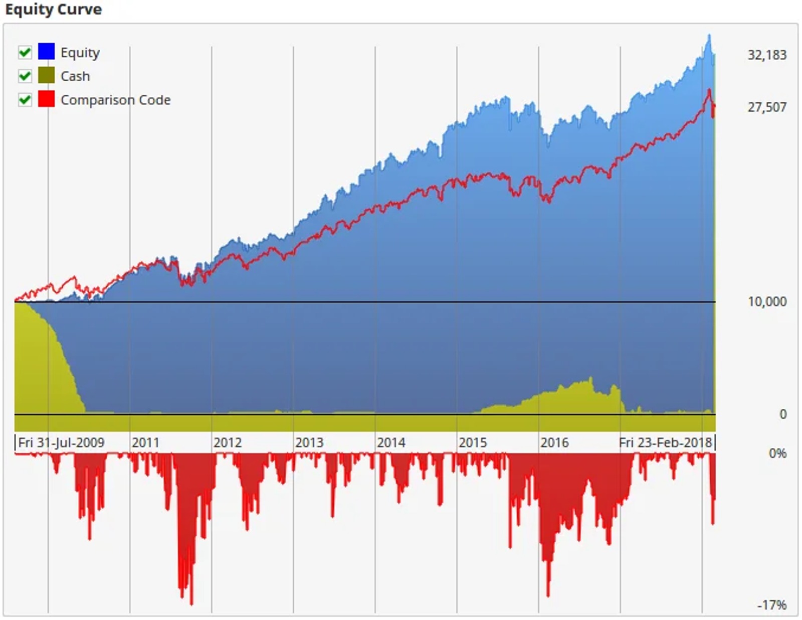 50-period moving average crossing above a 200-period moving average