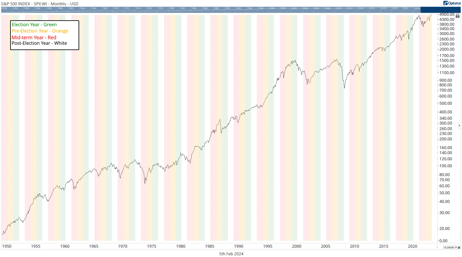 Chart 1: S&P 500 with Presidential Years Highlighted. Courtesy Optuma.com