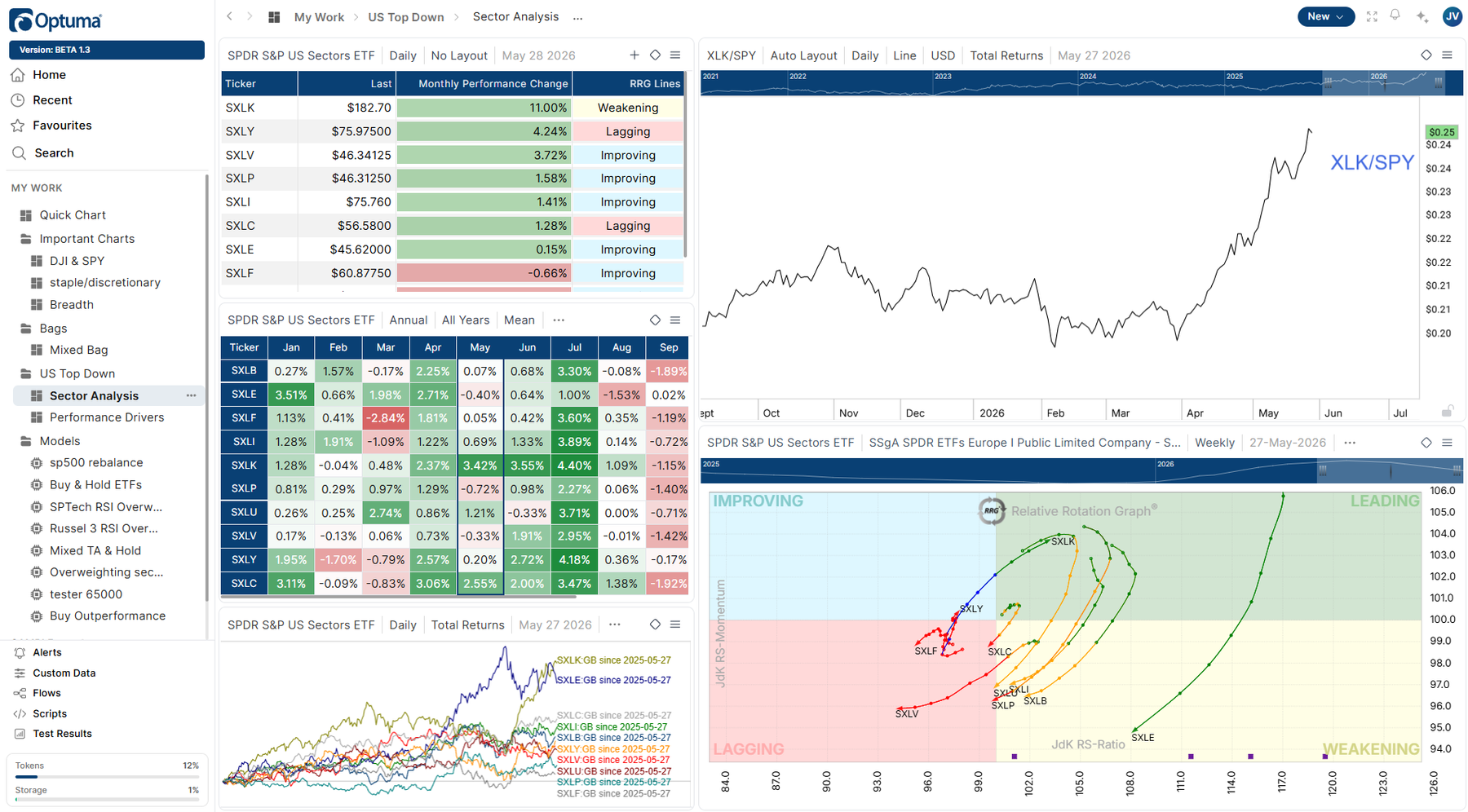 Optuma platform showing a multi-pane workspace with charts, scans, and portfolio data side by side.