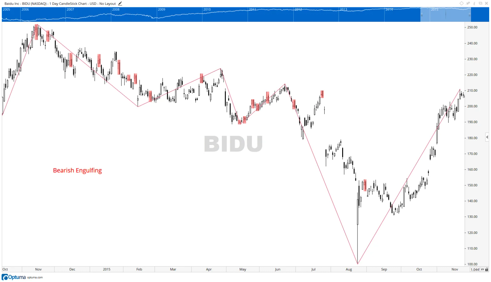 Bearish Engulfing Candles