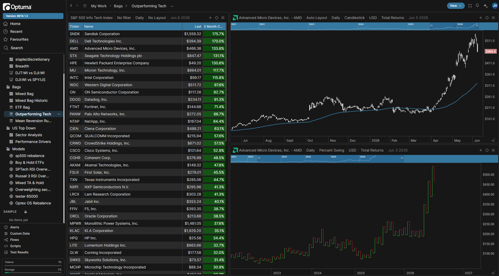 watchlists in optuma with two charts next to it.