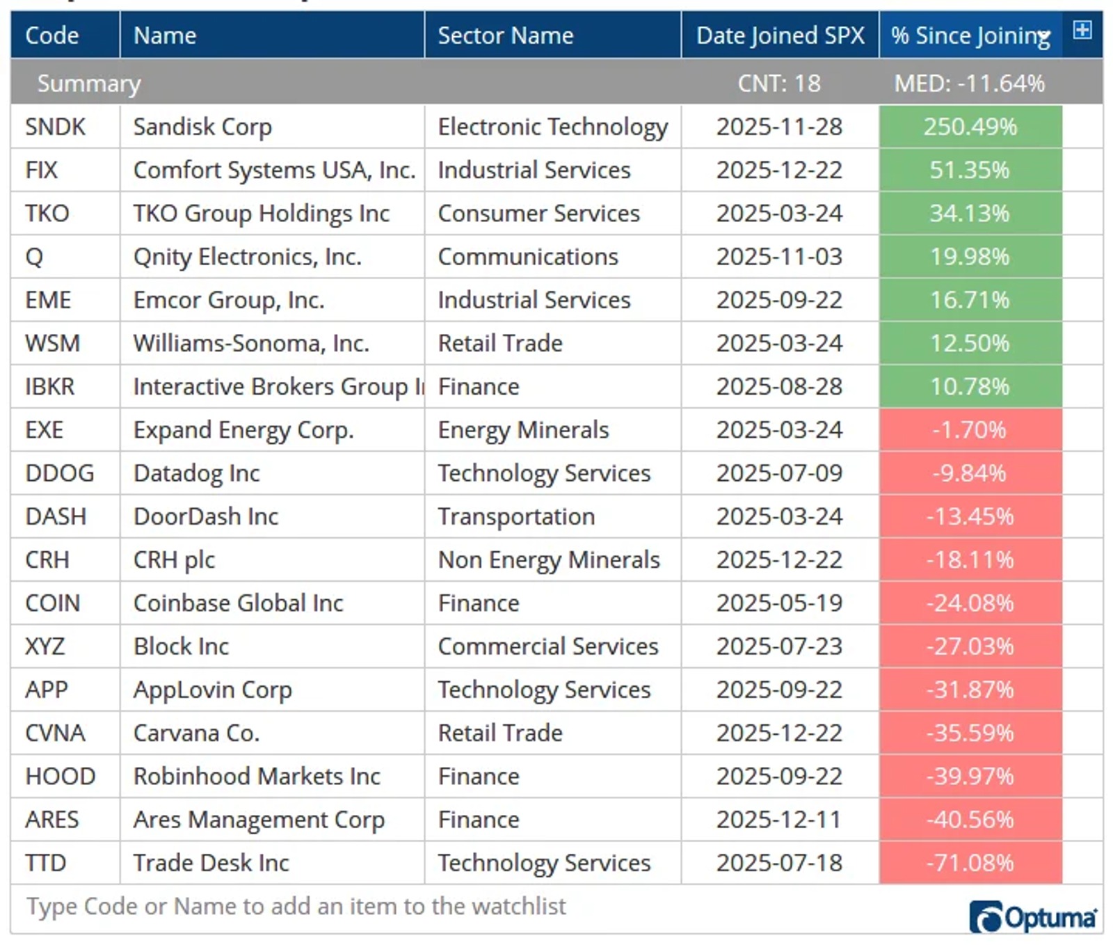 Performance of companies joining S&P 500 in 2025