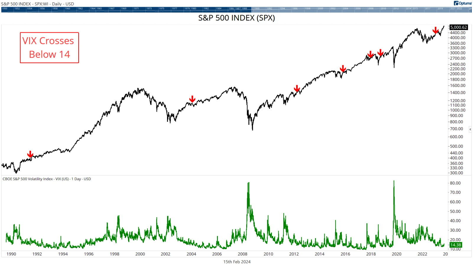 Chart 2: VIX Crossing Below 13. Courtesy Optuma.com