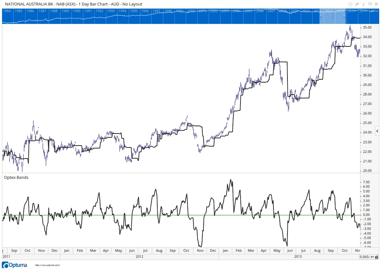 NAB Optex Ratio