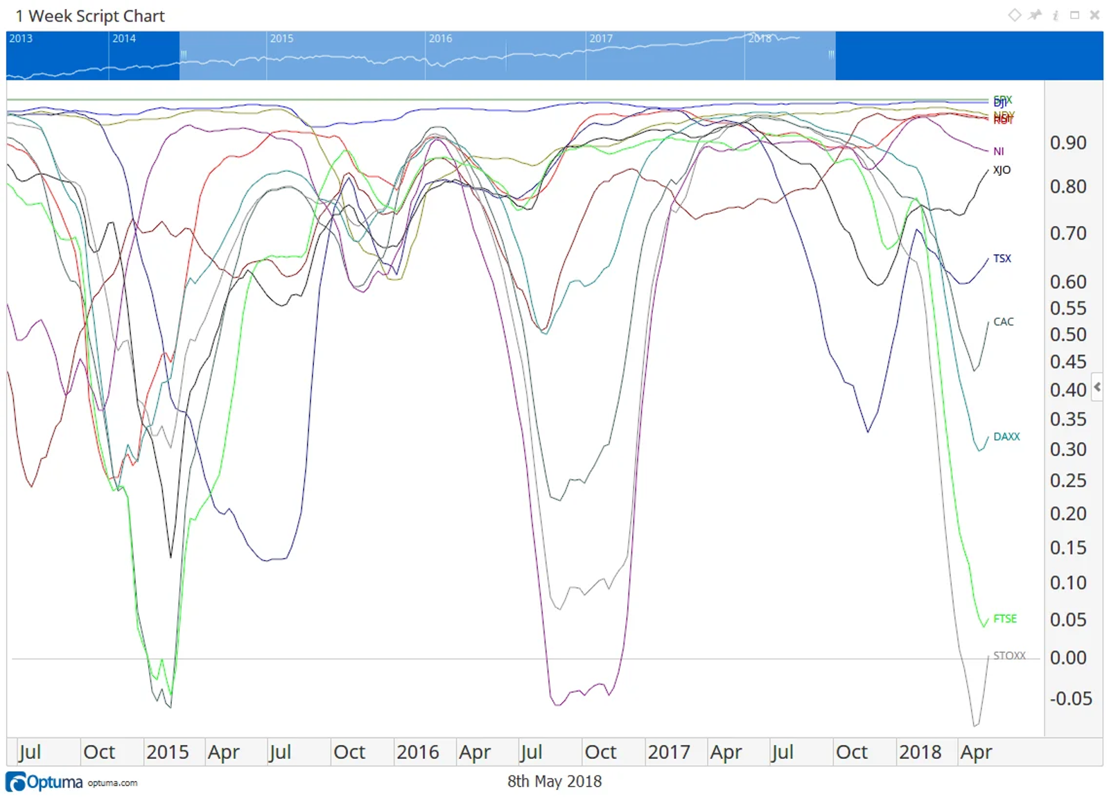 Correlation Grid Script Chart