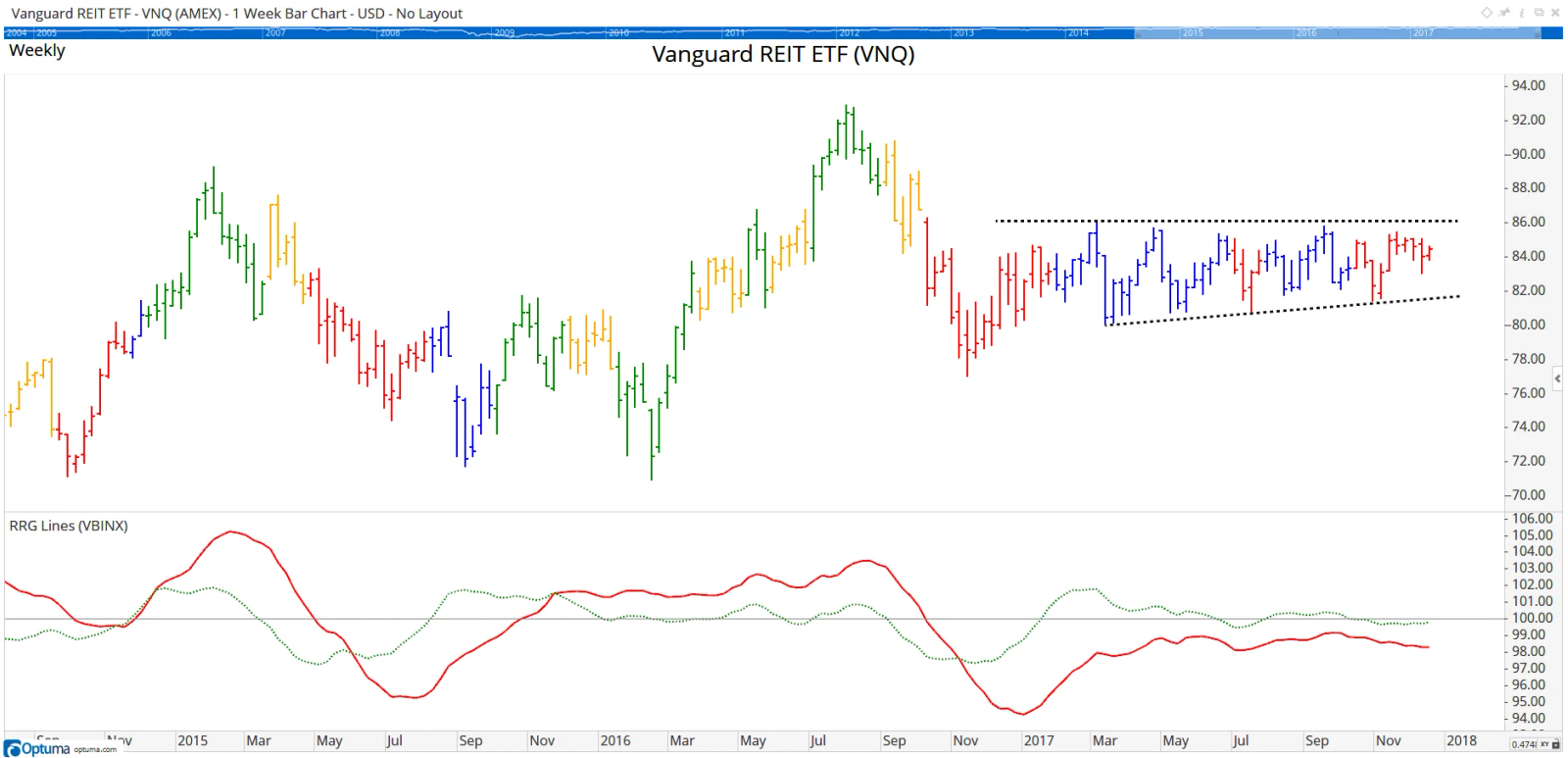 VNQ