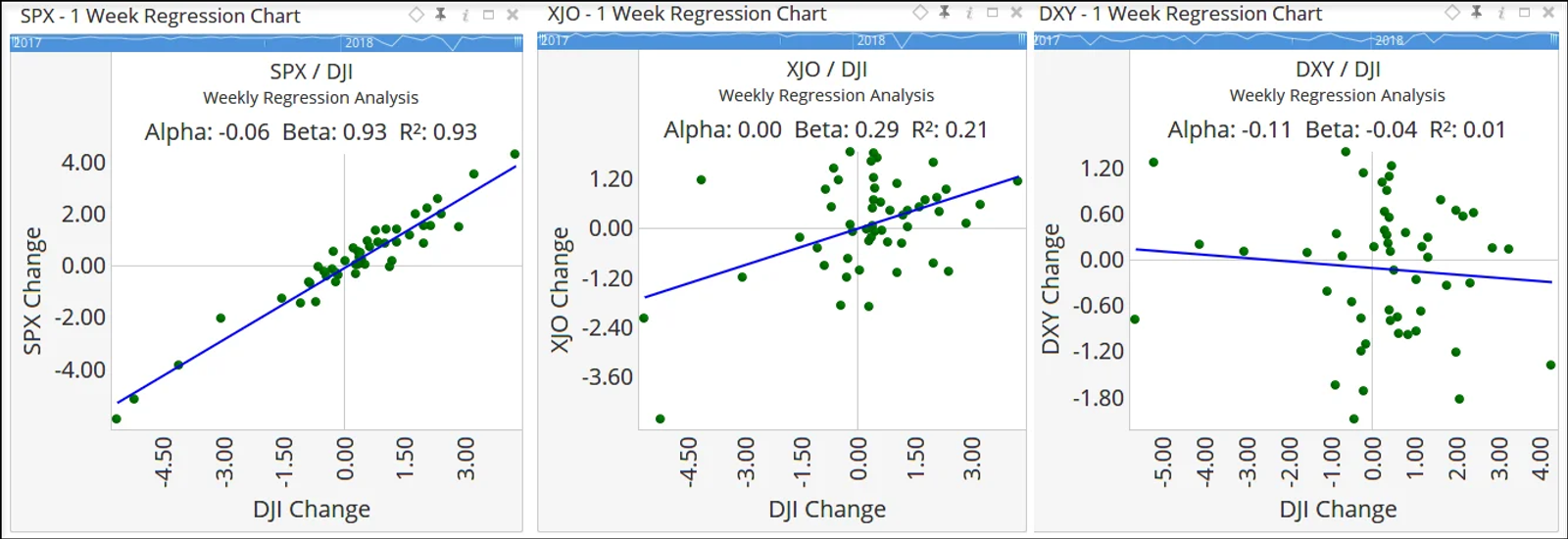 Weekly Regression Charts