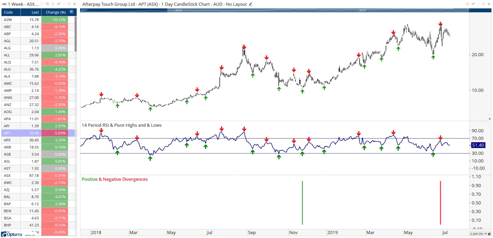 RSI Pivots