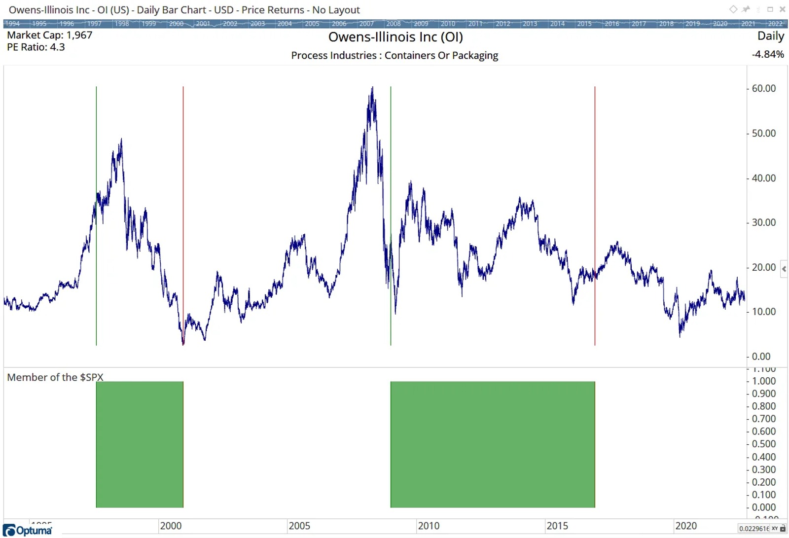 Member of $SPX