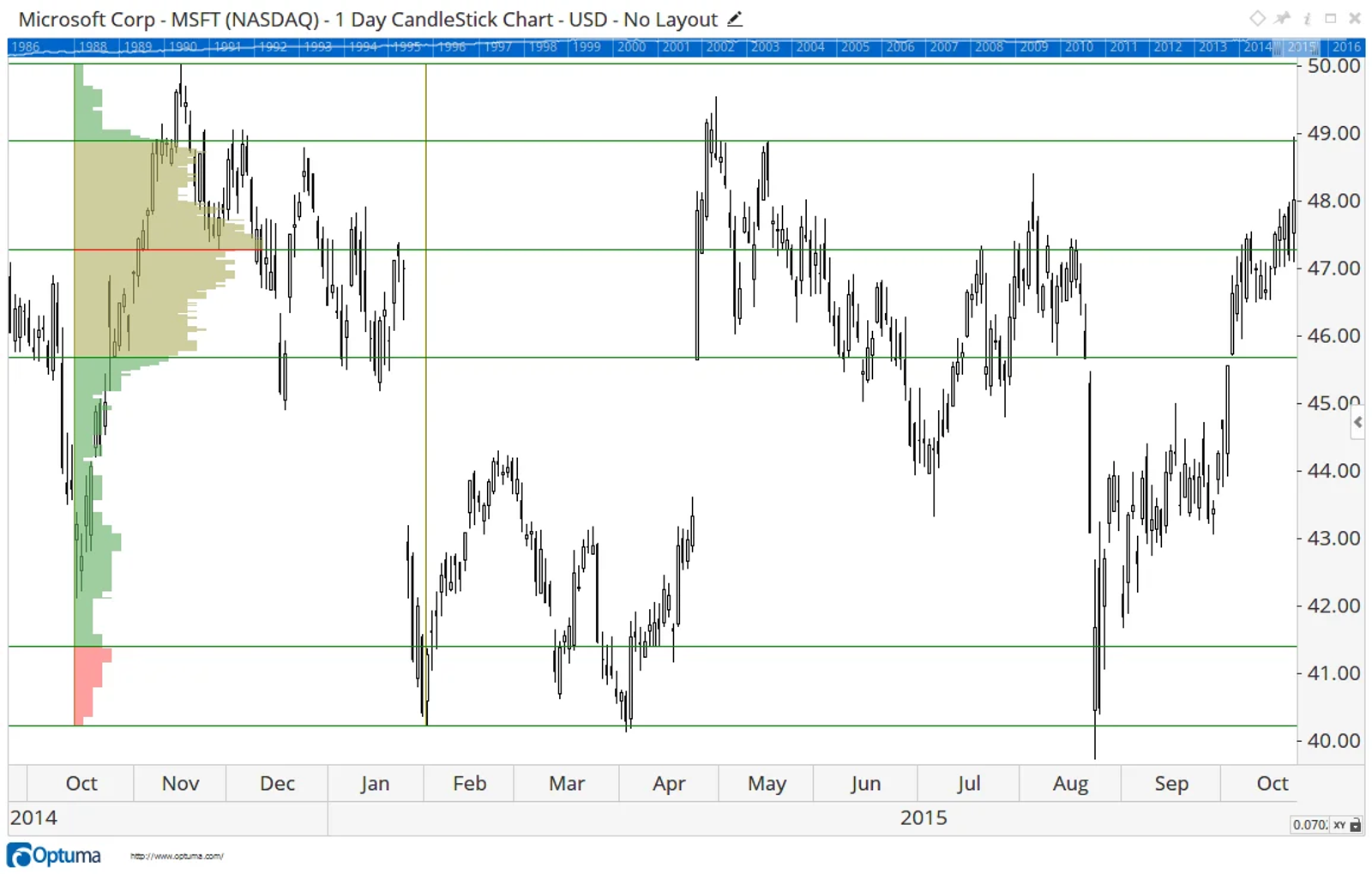 Market Profile on Microsoft with Zone Lines