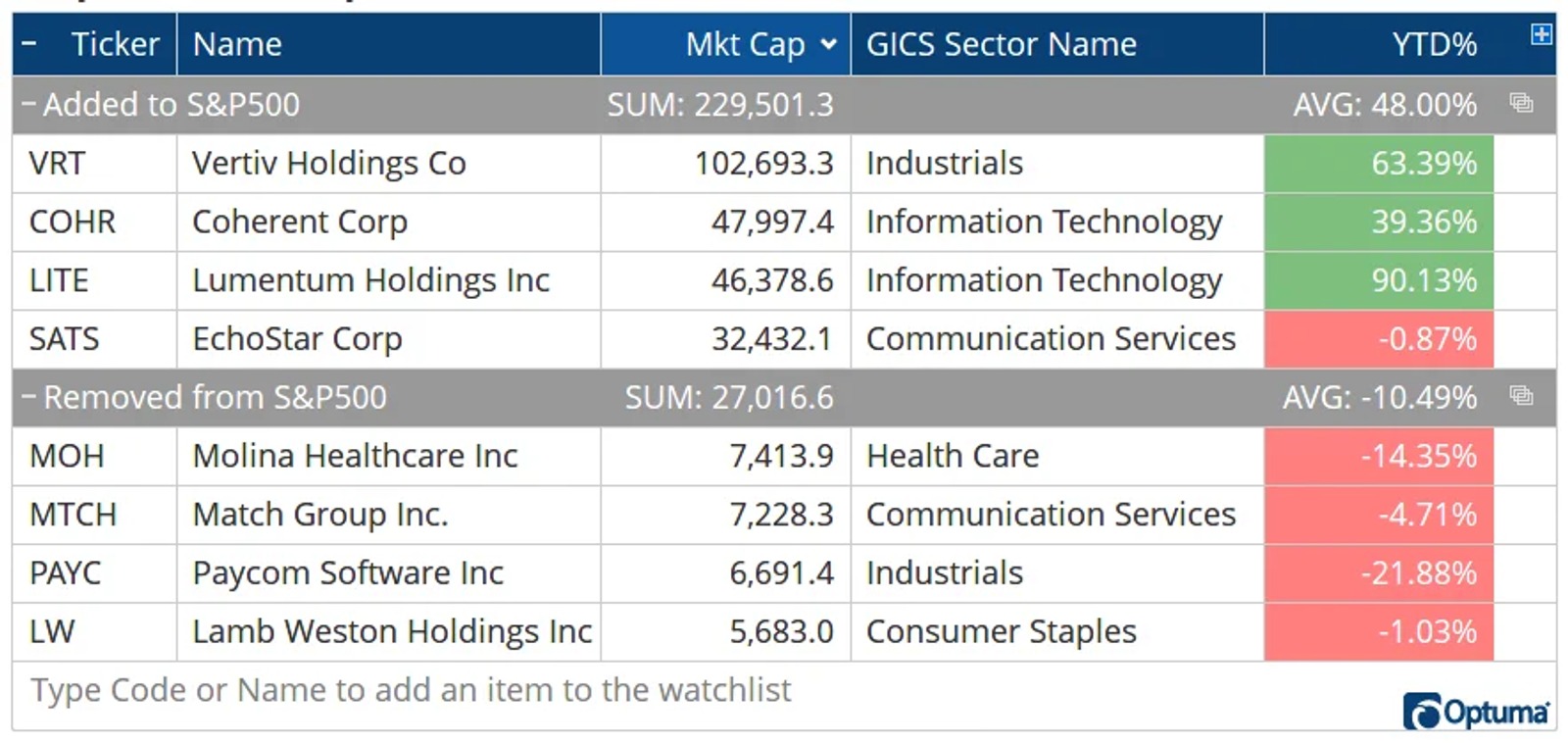 A list of the S&P 500 Changes in March 2026