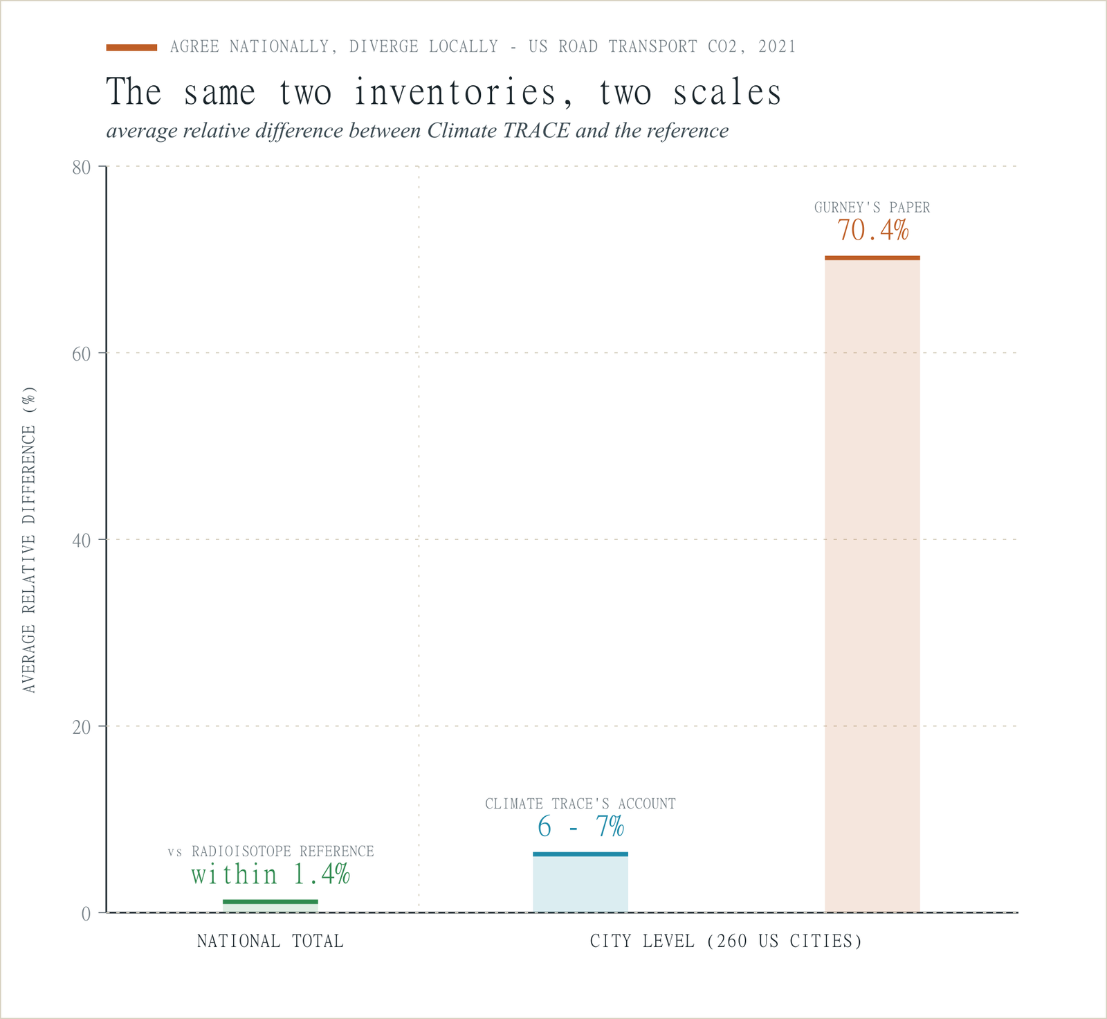 Bar chart comparing how far Climate TRACE diverges from the reference at national versus city scale. The national total agrees to within 1.4 percent. At city level the average difference is 6 to 7 percent on Climate TRACE account and 70.4 percent in Gurney paper.