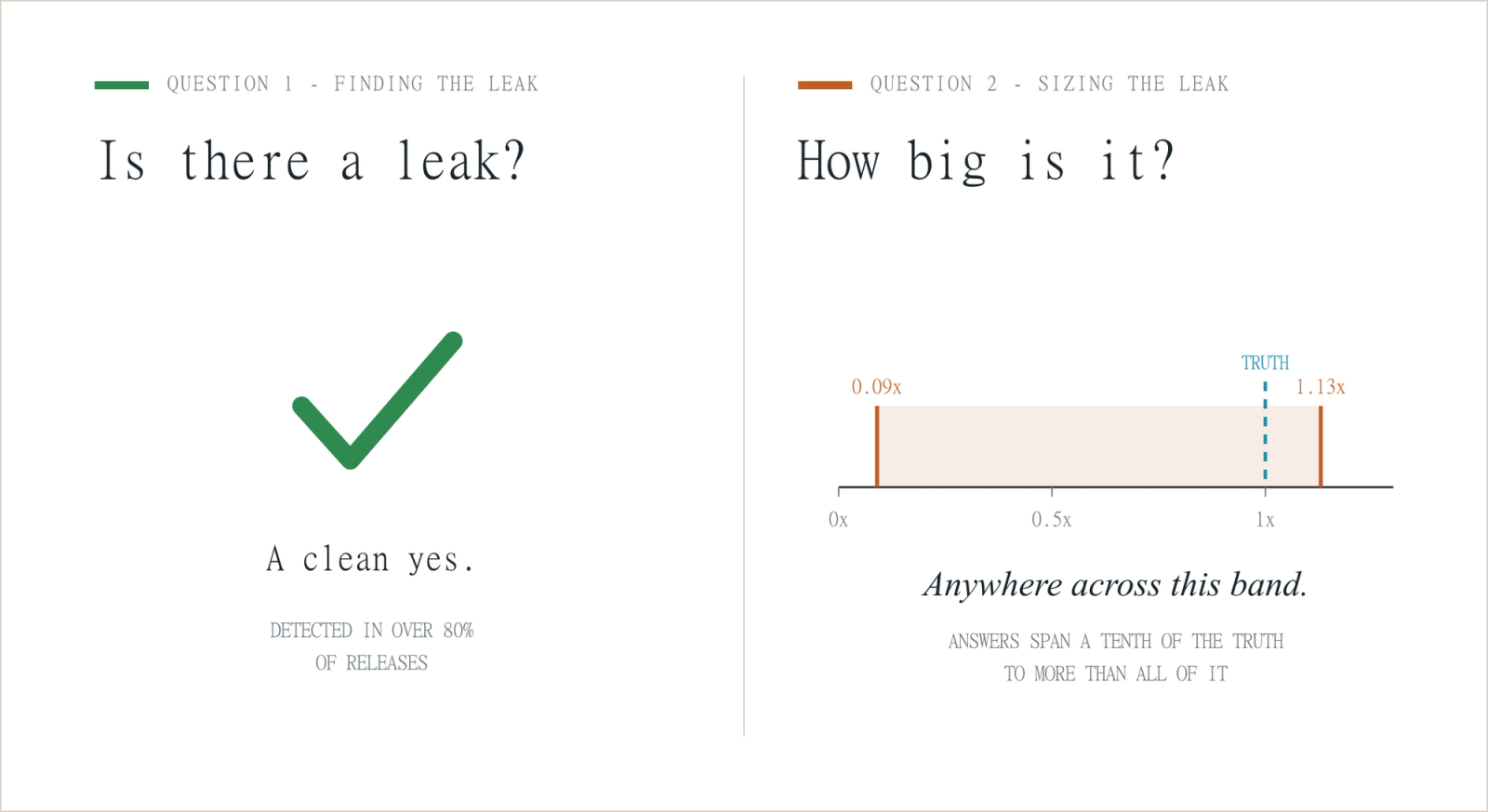Two-panel schematic. Left panel, 'Is there a leak?', answered by a large green check mark, detected in over 80 percent of releases. Right panel, 'How big is it?', answered by a wide shaded band on a scale from 0.09 times to 1.13 times the true release rate, with the 1:1 truth point marked inside the band.