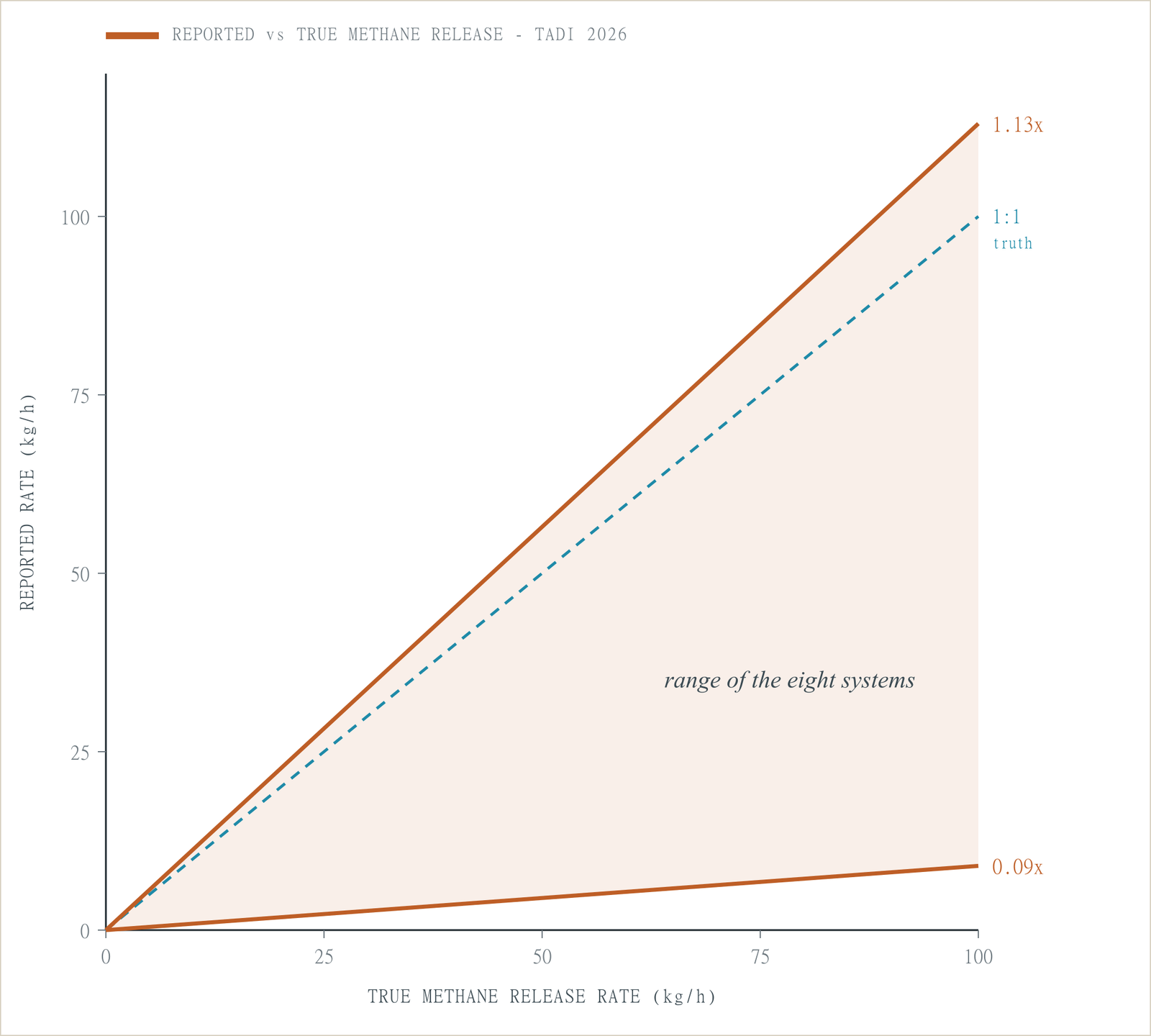 Chart of reported versus true methane release rate. A dashed 1:1 line marks perfect agreement; two solid lines at slope 0.09 and slope 1.13 bound a shaded band labelled the range of the eight systems.