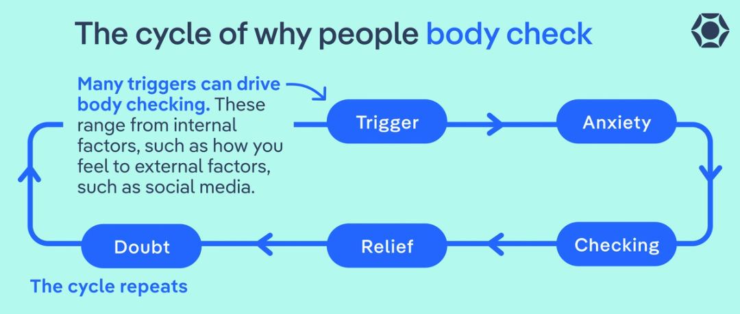 Body Check In What Is Body Checking? Signs, Red Flags, and How to Stop
