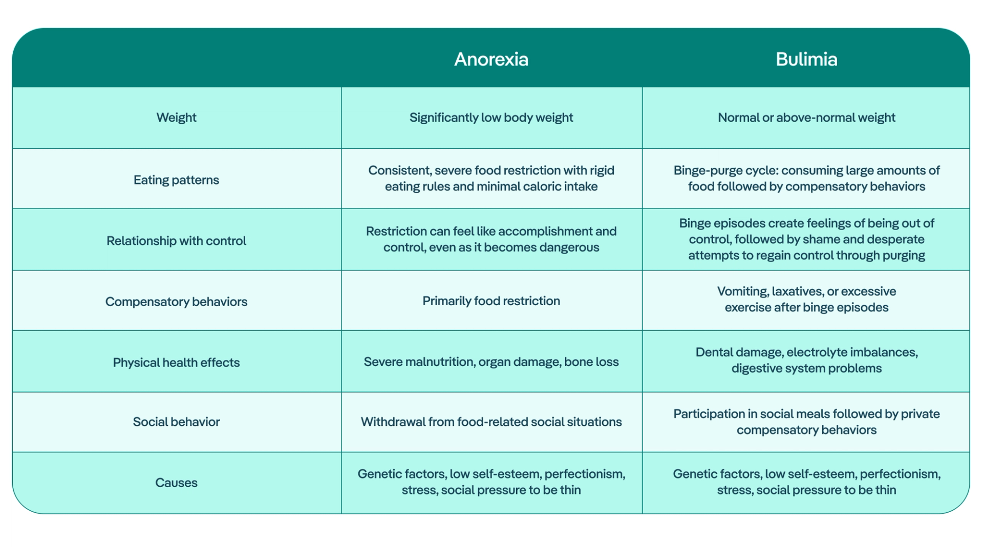 Anorexia vs. Bulimia: Key Differences and Similarities