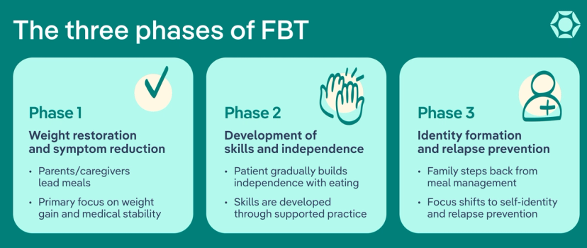 Fbt Meaning Example FBT: What Is Family-Based Treatment for Eating Disorders?