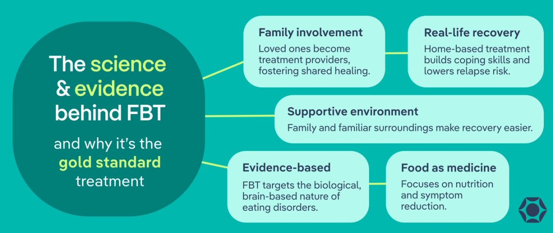 FBT: What Is Family-Based Treatment for Eating Disorders?