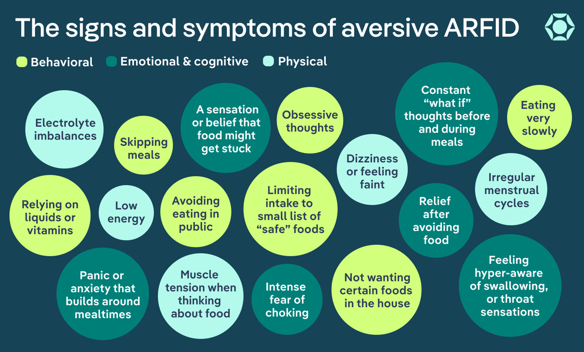 Aversive ARFID: Fear of Eating, Choking, and Vomiting