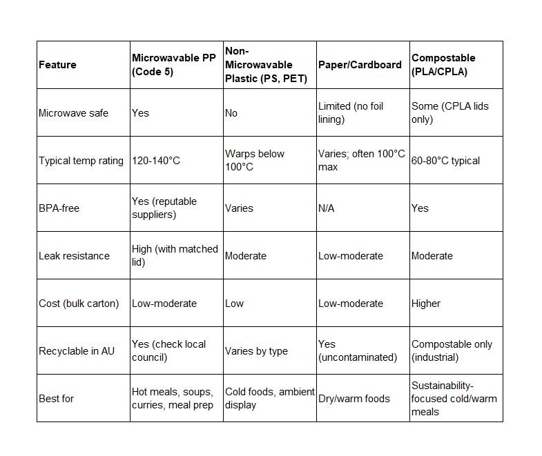 Microwavable Plastic Takeaway Containers: The Australian Guide to Safe, Reheatable Food Packaging