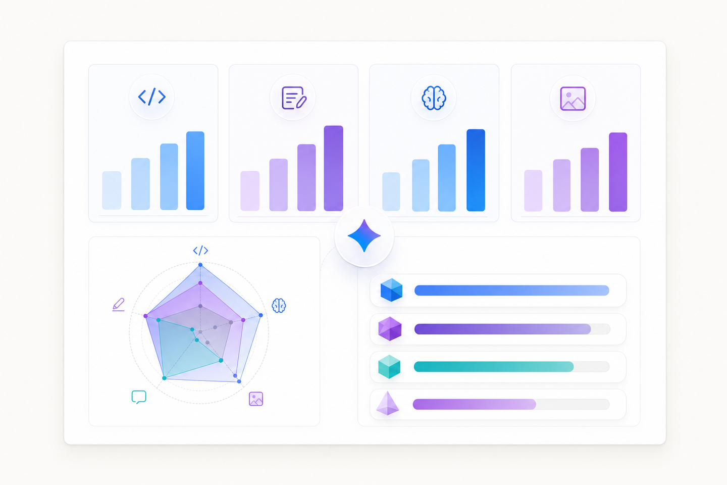 A modern, minimalist visualization showing AI model performance comparison. Abstract geometric shapes representing different capability categories - coding, writing, reasoning, and multimodal tasks. Use a clean tech aesthetic with gradients in blues and purples. Show varying heights or levels to represent different performance rankings, arranged in a dashboard-like composition. No text or numbers.