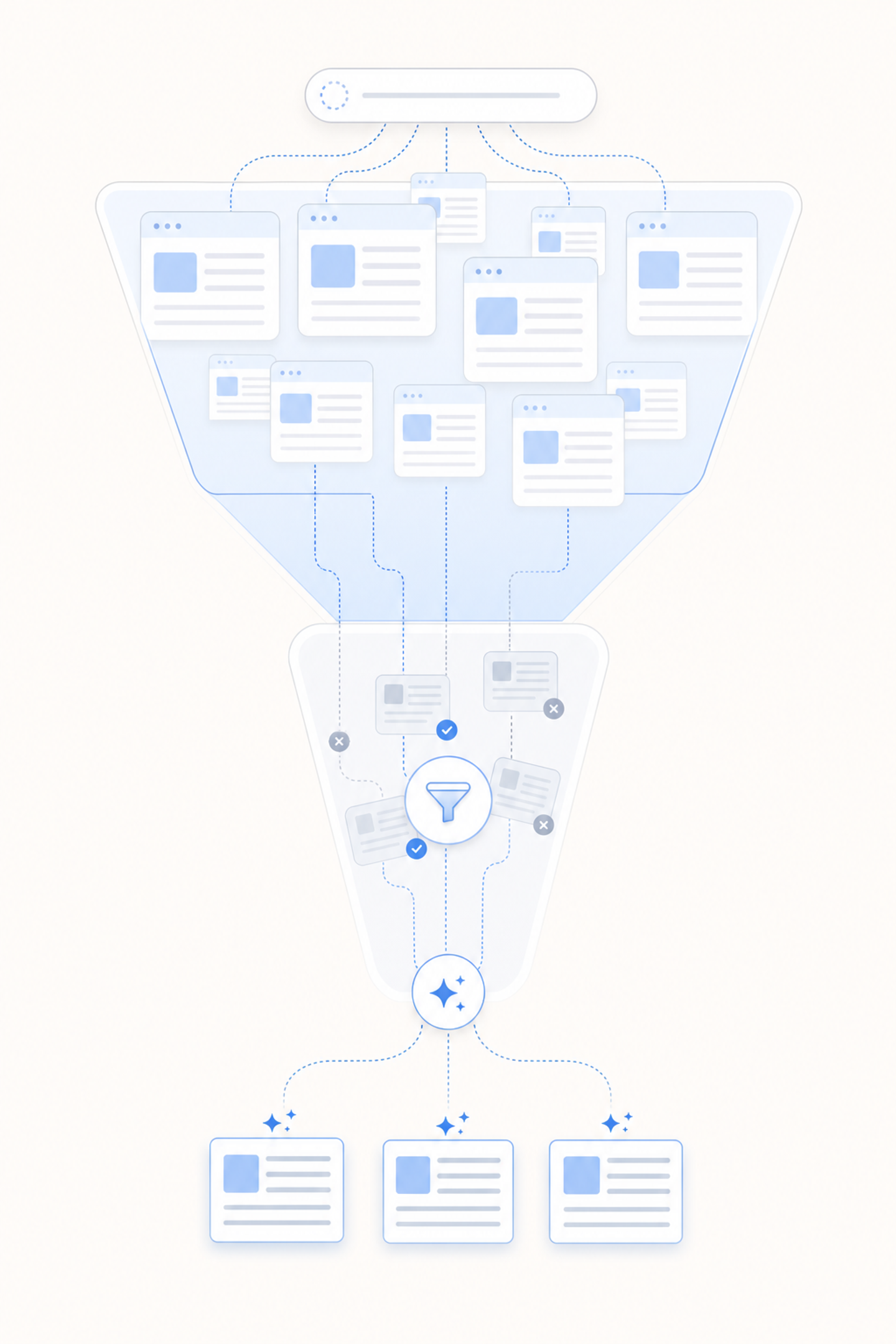 A clean technical diagram showing a two-stage funnel process for AI content selection. The top wide section represents retrieval with multiple web pages flowing in through search results. The middle narrows dramatically showing filtering and evaluation. The bottom narrow section shows only a small fraction of pages being selected as citations. Use a modern, minimal design with blue and white tones, abstract geometric shapes representing web pages, and clear visual separation between the two stages. No text or letters.