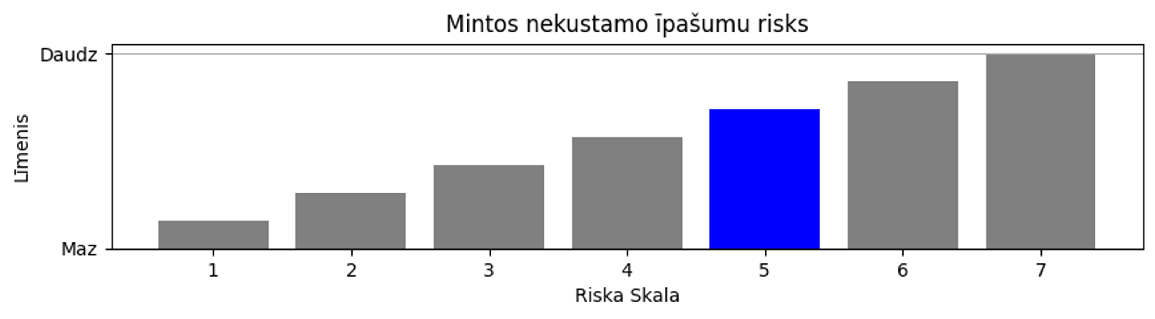 Mintos nekustamo īpašumu riska skala