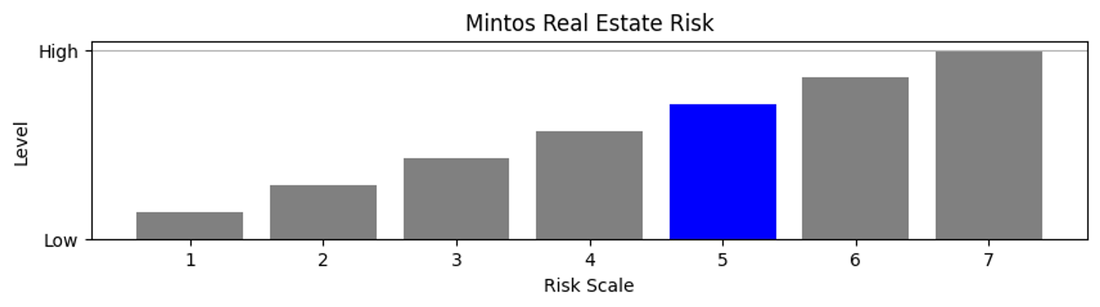 Mintos Real Estate risk scale plot