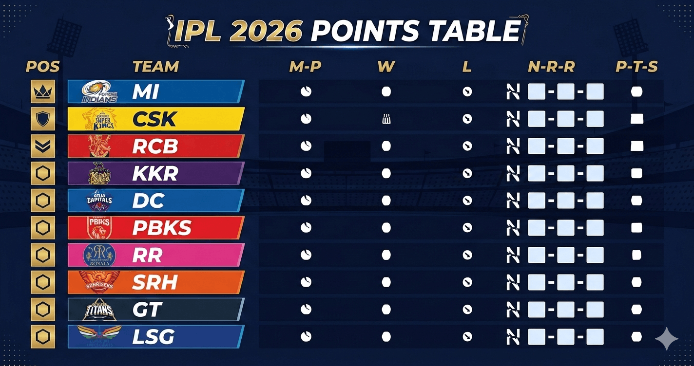 IPL 2026 points table showing live standings wins losses and NRR for all 10 teams