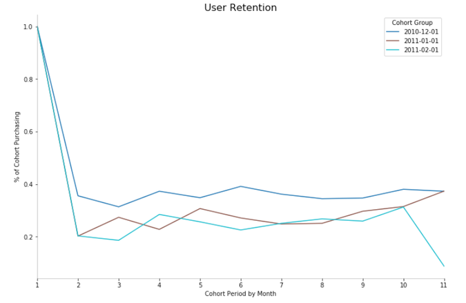 Figure 2. Retention Line Chart