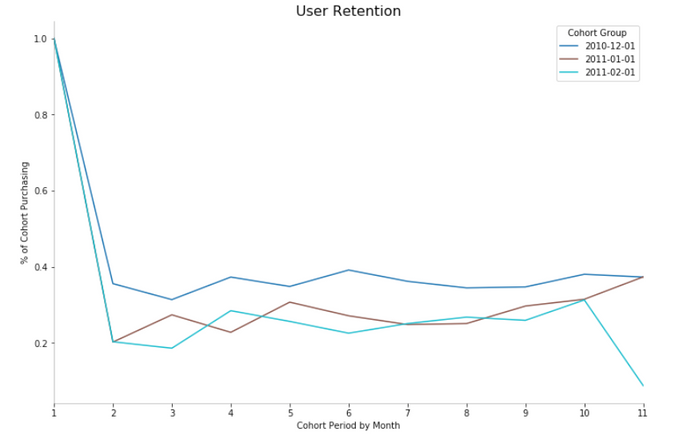 Customer Retention Analysis | Roger Hung