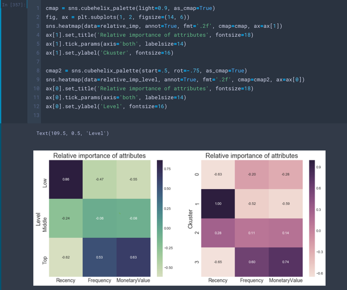 Figure 9. Heatmap of Relative Importance of Attributes