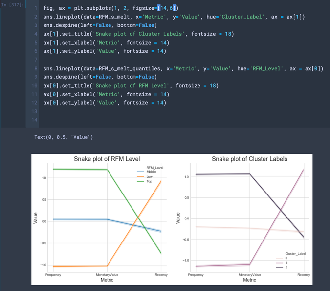 Figure 8. Snake Plots