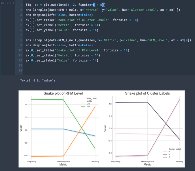 Customer Segmentation with RFM Model and Clustering | Roger Hung