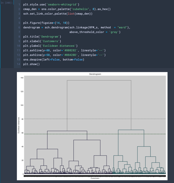 Figure 7. Dendrogram of the hierarchical clustering