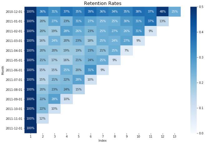 Figure 1. Retention Heatmap