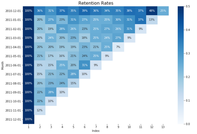 Customer Retention Analysis | Roger Hung