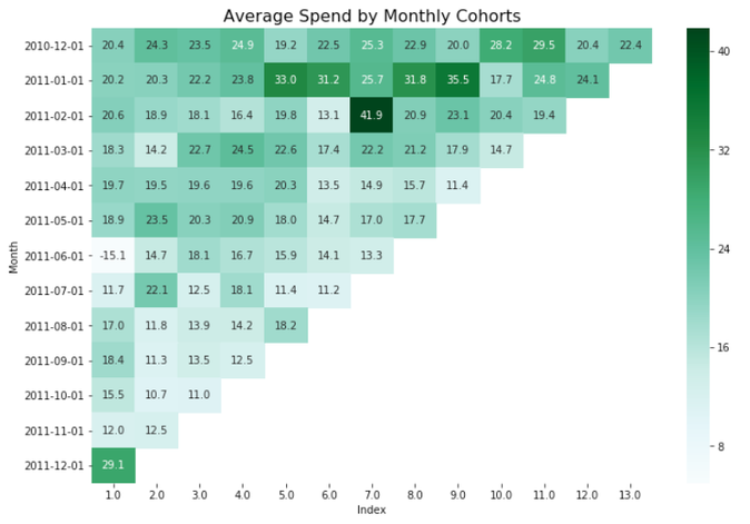 Figure 3. Average Spending Table