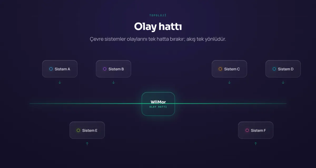 Olay hattı şeması: Sistem A’dan F’ye adlandırılmış çevre sistemler, merkezdeki WiiMor olay hattına tek yönlü oklarla bağlanır.