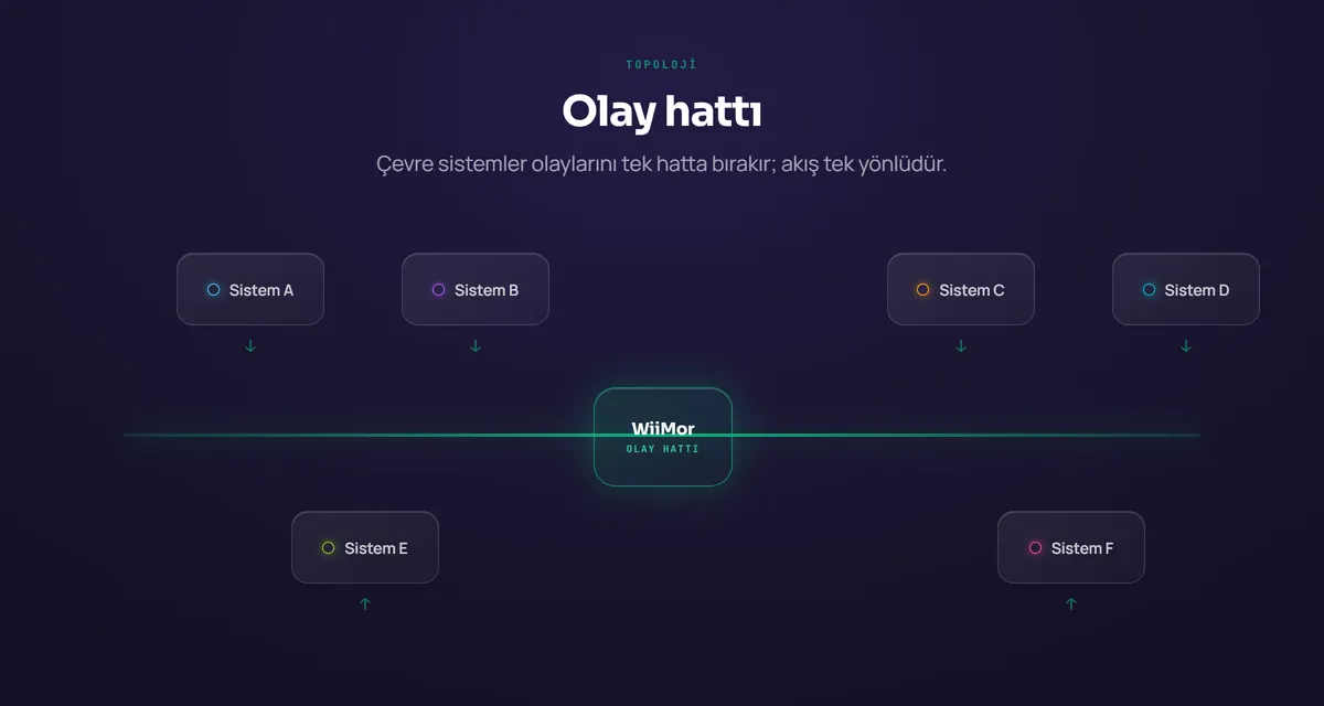 Olay hattı şeması: Sistem A’dan F’ye adlandırılmış çevre sistemler, merkezdeki WiiMor olay hattına tek yönlü oklarla bağlanır.