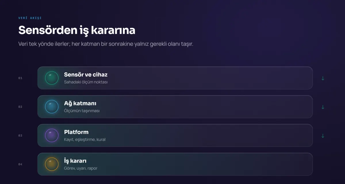 Veri akışı şeması: sensör ve cihaz, ağ katmanı, platform ve iş kararı katmanları tek yönlü oklarla alt alta sıralanır.