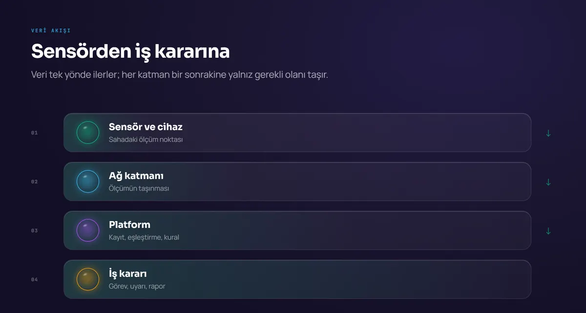 Veri akışı şeması: sensör ve cihaz, ağ katmanı, platform ve iş kararı katmanları tek yönlü oklarla alt alta sıralanır.
